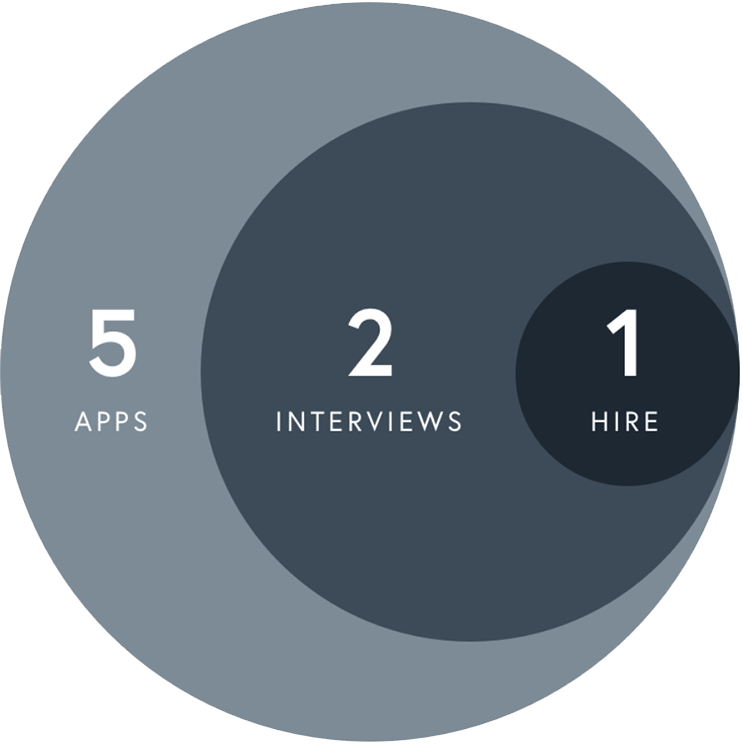 Turing interviews into hires Venn diagram
